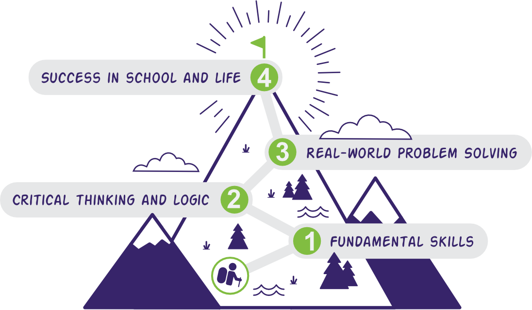 Climbing mountain to success: 1. Fundamental Skills, 2. Critical Thinking and Logic, 3. Real-World Problem Solving, 4. Success in School and Life