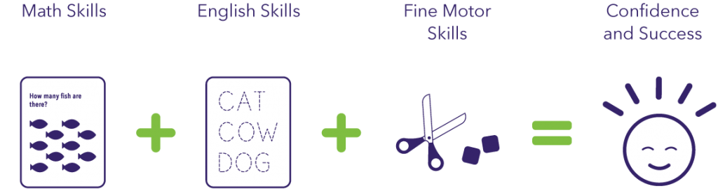 Pre-K steps to success: math skills + English skills + fine motor skills = confidence and success