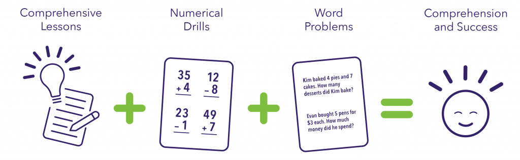 Math tutoring steps to success: Comprehensive lessons + numerical drills + word problems = comprehension and success